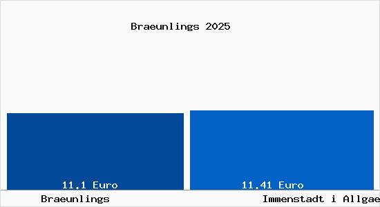 Vergleich Mietspiegel Immenstadt i Allgaeu mit Immenstadt i Allgaeu Braeunlings