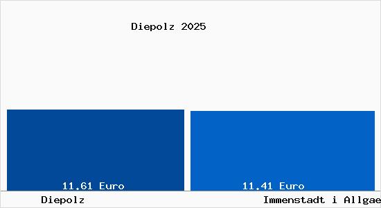 Vergleich Mietspiegel Immenstadt i Allgaeu mit Immenstadt i Allgaeu Diepolz