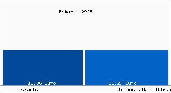Vergleich Mietspiegel Immenstadt i Allgaeu mit Immenstadt i Allgaeu Eckarts
