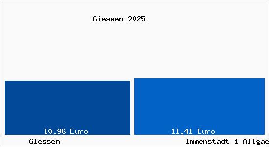 Vergleich Mietspiegel Immenstadt i Allgaeu mit Immenstadt i Allgaeu Giessen