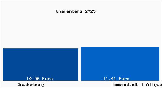 Vergleich Mietspiegel Immenstadt i Allgaeu mit Immenstadt i Allgaeu Gnadenberg