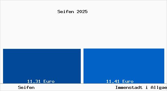 Vergleich Mietspiegel Immenstadt i Allgaeu mit Immenstadt i Allgaeu Seifen