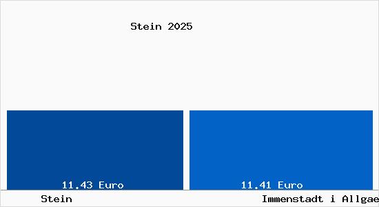 Vergleich Mietspiegel Immenstadt i Allgaeu mit Immenstadt i Allgaeu Stein