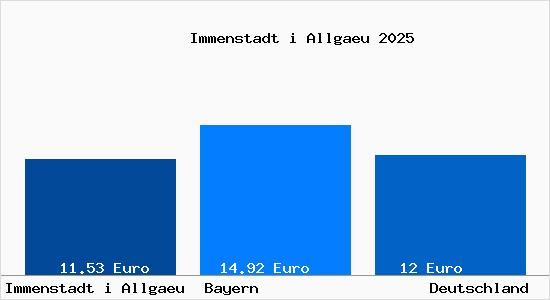 Aktueller Mietspiegel in Immenstadt i Allgaeu