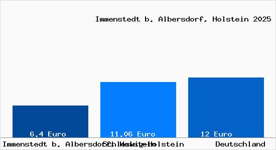 Aktueller Mietspiegel in Immenstedt b. Albersdorf, Holstein