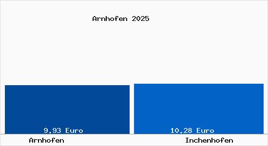 Vergleich Mietspiegel Inchenhofen mit Inchenhofen Arnhofen