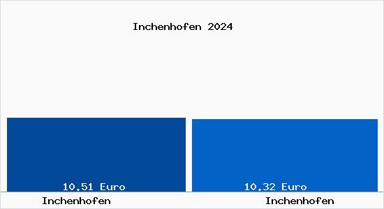 Vergleich Mietspiegel Inchenhofen mit Inchenhofen Inchenhofen