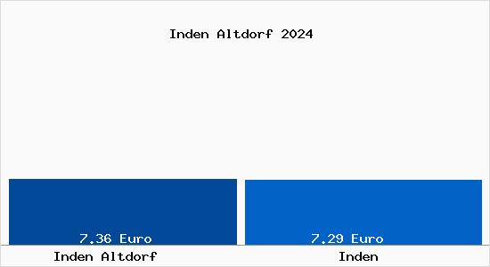 Vergleich Mietspiegel Inden mit Inden Inden Altdorf