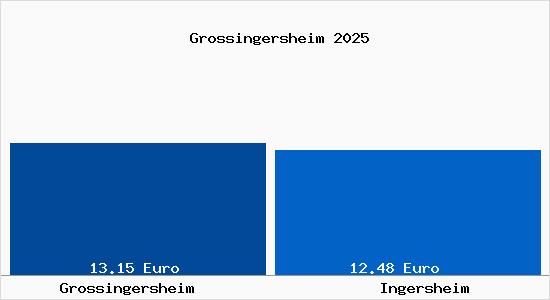 Vergleich Mietspiegel Ingersheim mit Ingersheim Grossingersheim