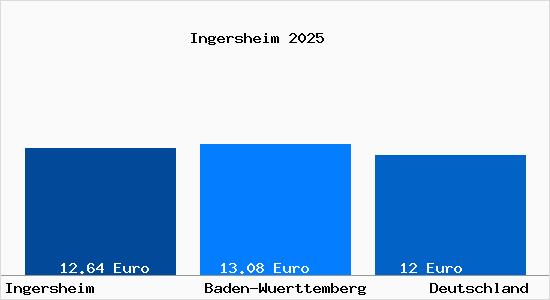 Aktueller Mietspiegel in Ingersheim Wuerttemberg