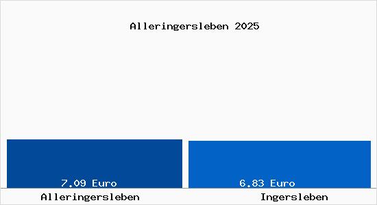 Vergleich Mietspiegel Ingersleben mit Ingersleben Alleringersleben