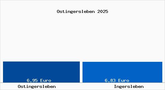 Vergleich Mietspiegel Ingersleben mit Ingersleben Ostingersleben