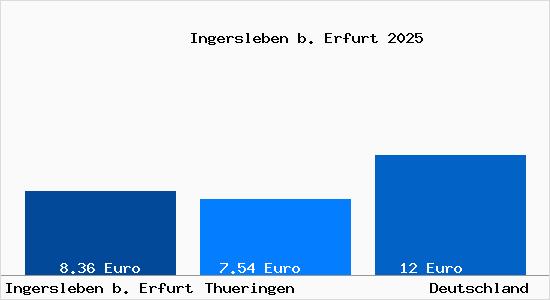 Aktueller Mietspiegel in Ingersleben b. Erfurt