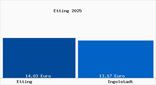 Vergleich Mietspiegel Ingolstadt mit Ingolstadt Etting