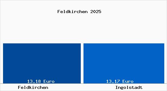 Vergleich Mietspiegel Ingolstadt mit Ingolstadt Feldkirchen