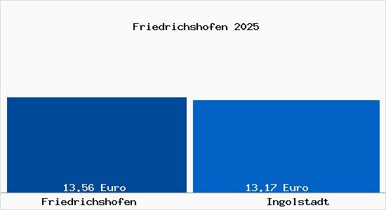 Vergleich Mietspiegel Ingolstadt mit Ingolstadt Friedrichshofen