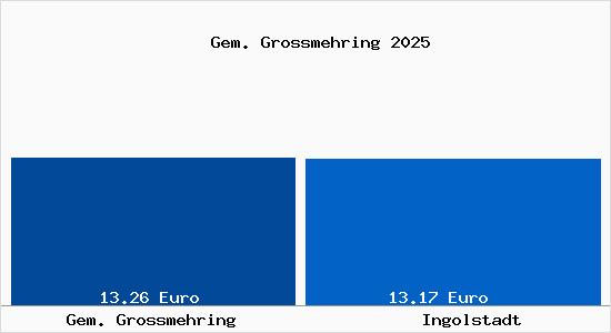 Vergleich Mietspiegel Ingolstadt mit Ingolstadt Gem. Grossmehring