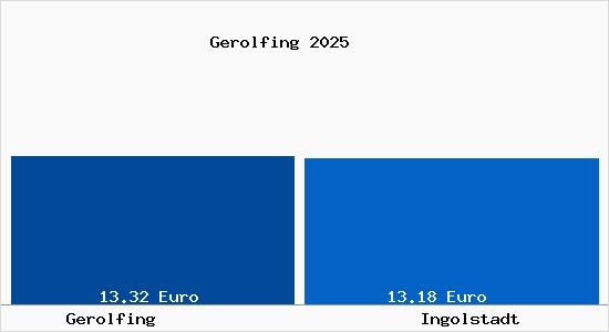 Vergleich Mietspiegel Ingolstadt mit Ingolstadt Gerolfing