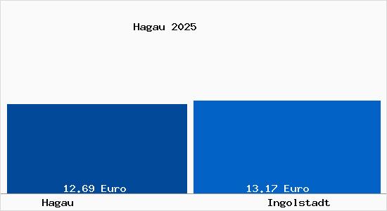 Vergleich Mietspiegel Ingolstadt mit Ingolstadt Hagau