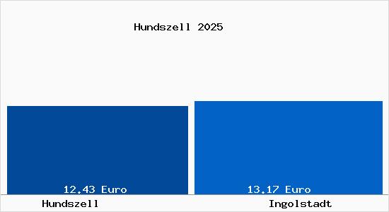 Vergleich Mietspiegel Ingolstadt mit Ingolstadt Hundszell