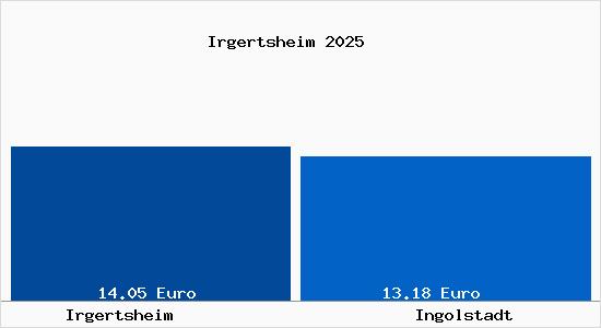Vergleich Mietspiegel Ingolstadt mit Ingolstadt Irgertsheim