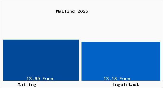 Vergleich Mietspiegel Ingolstadt mit Ingolstadt Mailing