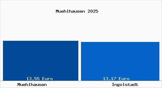Vergleich Mietspiegel Ingolstadt mit Ingolstadt M&uuml;hlhausen