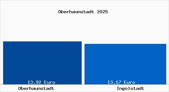 Vergleich Mietspiegel Ingolstadt mit Ingolstadt Oberhaunstadt