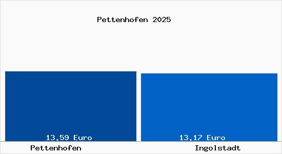 Vergleich Mietspiegel Ingolstadt mit Ingolstadt Pettenhofen