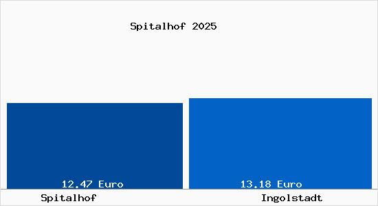 Vergleich Mietspiegel Ingolstadt mit Ingolstadt Spitalhof
