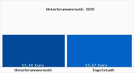 Vergleich Mietspiegel Ingolstadt mit Ingolstadt Unterbrunnenreuth
