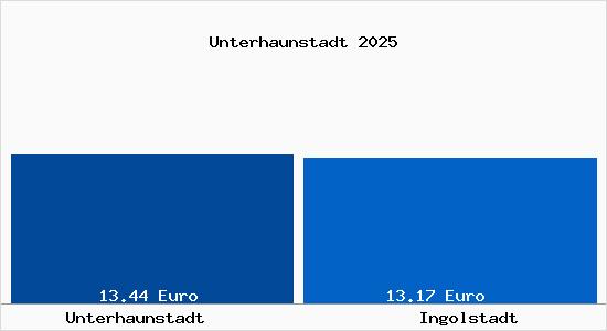 Vergleich Mietspiegel Ingolstadt mit Ingolstadt Unterhaunstadt