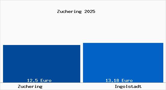 Vergleich Mietspiegel Ingolstadt mit Ingolstadt Zuchering