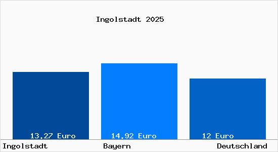 Aktueller Mietspiegel in Ingolstadt Donau