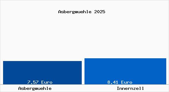 Vergleich Mietspiegel Innernzell mit Innernzell Asbergm&uuml;hle