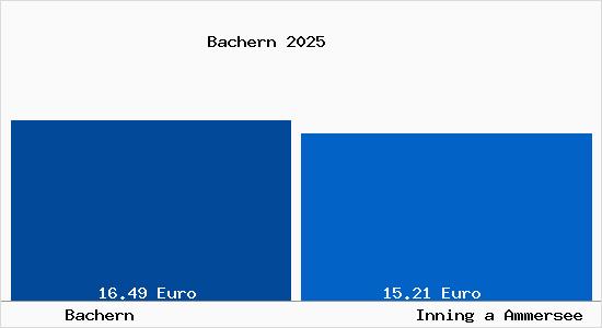 Vergleich Mietspiegel Inning a Ammersee mit Inning a Ammersee Bachern