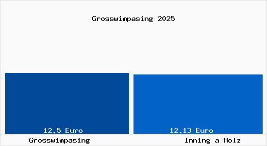 Vergleich Mietspiegel Inning a Holz mit Inning a Holz Grosswimpasing