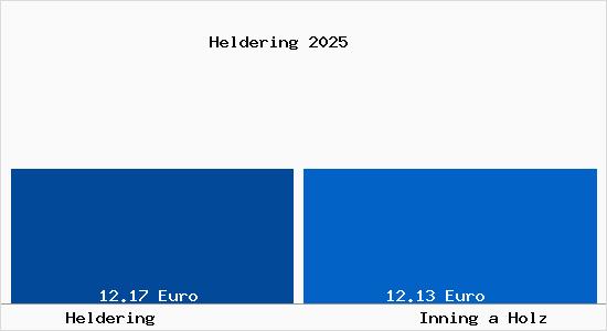 Vergleich Mietspiegel Inning a Holz mit Inning a Holz Heldering
