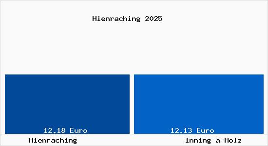 Vergleich Mietspiegel Inning a Holz mit Inning a Holz Hienraching