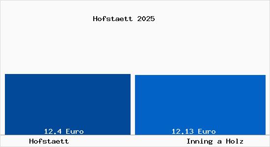 Vergleich Mietspiegel Inning a Holz mit Inning a Holz Hofst&auml;tt