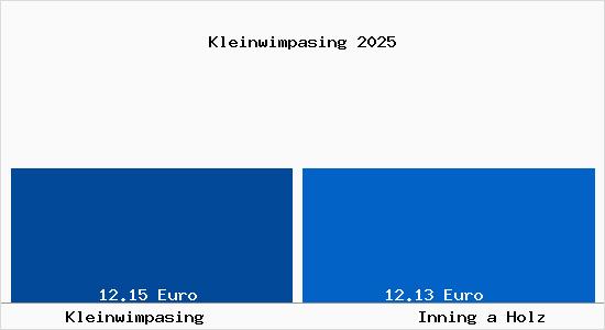 Vergleich Mietspiegel Inning a Holz mit Inning a Holz Kleinwimpasing