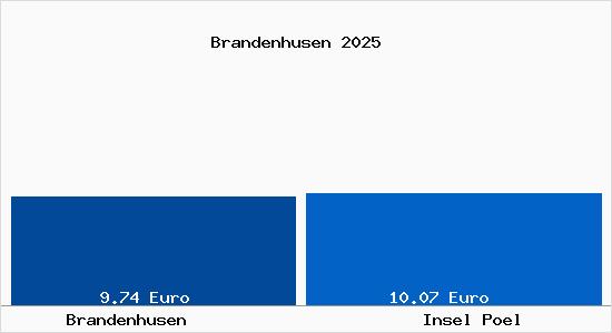 Vergleich Mietspiegel Insel Poel mit Insel Poel Brandenhusen