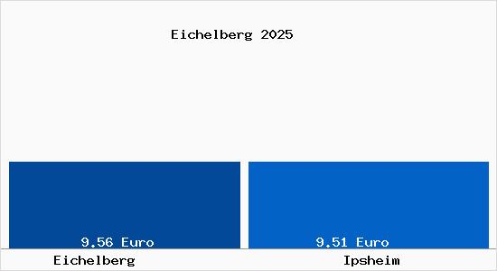 Vergleich Mietspiegel Ipsheim mit Ipsheim Eichelberg