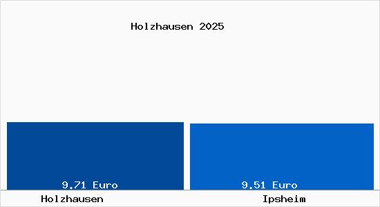 Vergleich Mietspiegel Ipsheim mit Ipsheim Holzhausen
