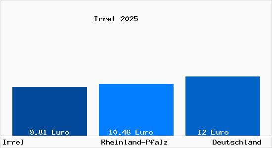 Aktueller Mietspiegel in Irrel
