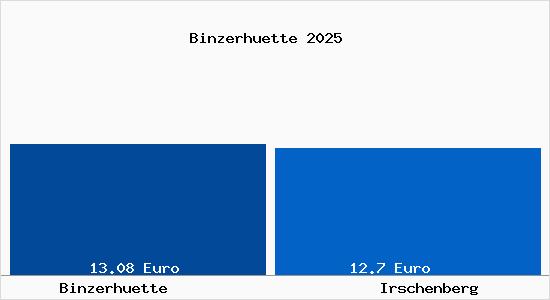 Vergleich Mietspiegel Irschenberg mit Irschenberg Binzerh&uuml;tte