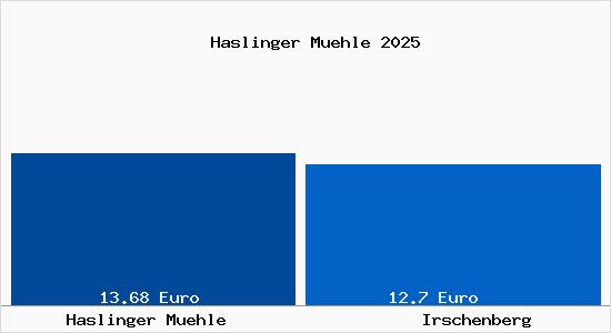Vergleich Mietspiegel Irschenberg mit Irschenberg Haslinger M&uuml;hle