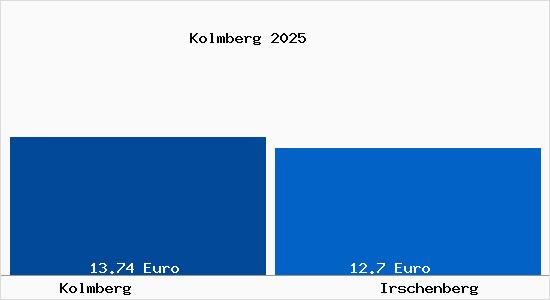 Vergleich Mietspiegel Irschenberg mit Irschenberg Kolmberg