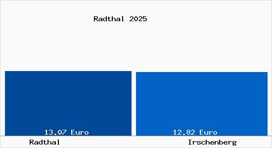 Vergleich Mietspiegel Irschenberg mit Irschenberg Radthal