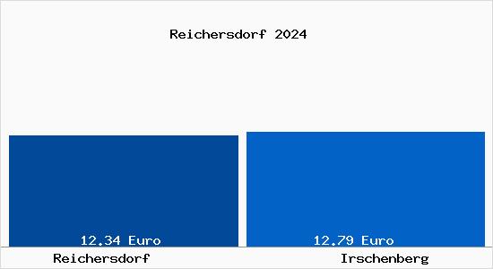 Vergleich Mietspiegel Irschenberg mit Irschenberg Reichersdorf